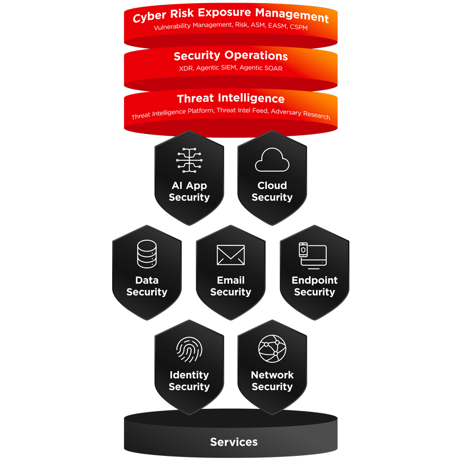 Infografik TrendAI Vision One – Cybersicherheit: Cyber Risk Layers mit AI App Security, Cloud Security, Data Security, Email Security, Endpoint Security, Identity Security und Network Security.
